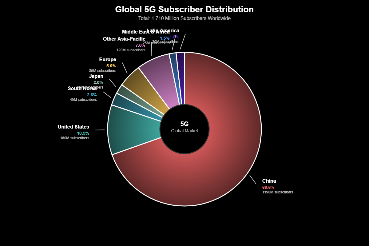 Gigantes do 5G: As Empresas que Moldam o Futuro da Conexão 2 A Vanguarda Asiática