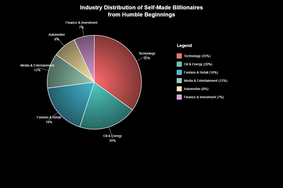 Histórias de Bilionários que Começaram Sem Nada: Jornadas Épicas 2 Histórias de Bilionários que Começaram Sem Nada: Jornadas Épicas
