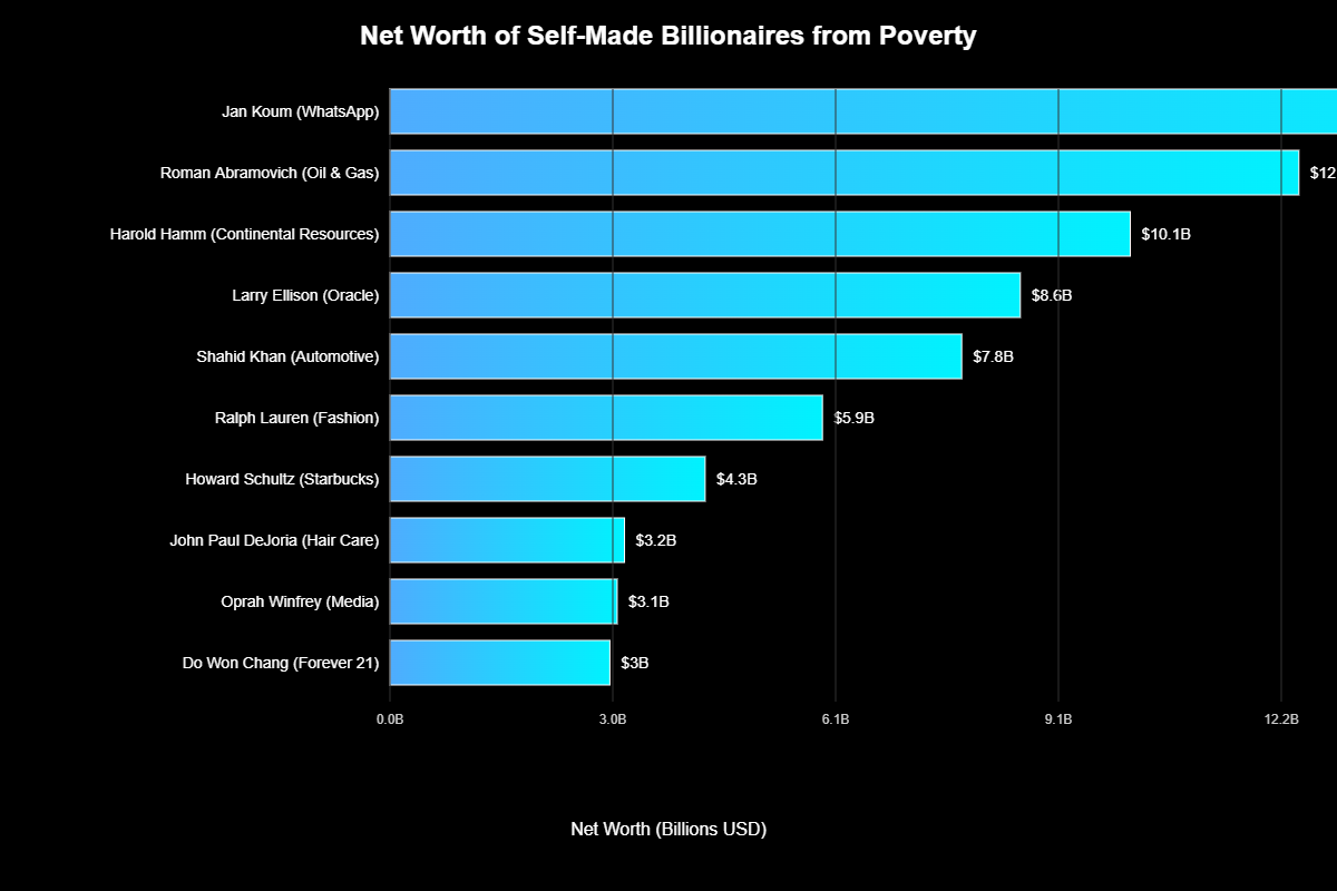 Histórias de Bilionários que Começaram Sem Nada: Jornadas Épicas 1 Histórias de Bilionários que Começaram Sem Nada: Jornadas Épicas