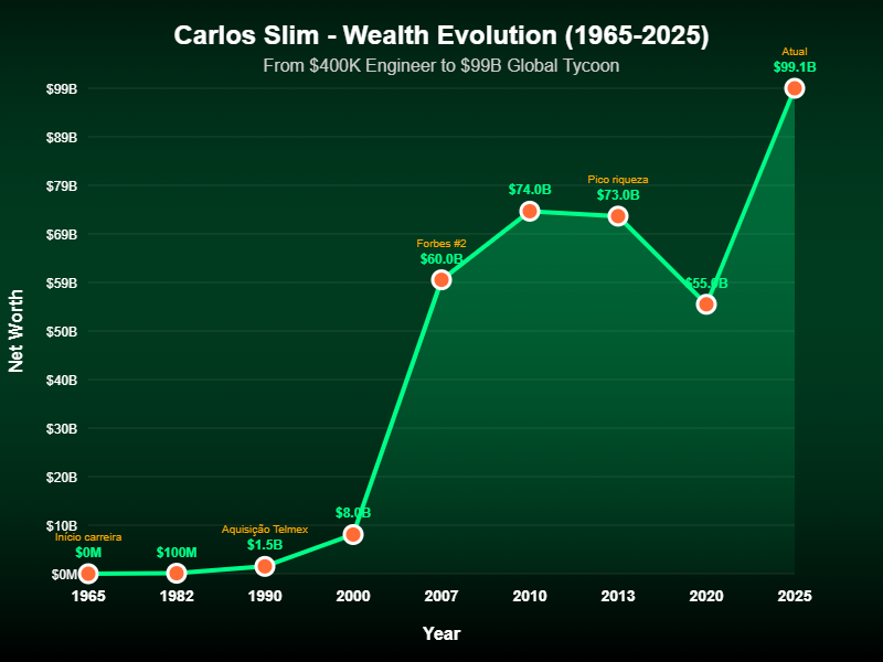 Carlos Slim: Como Se Tornou Um dos Homens Mais Ricos do Mundo