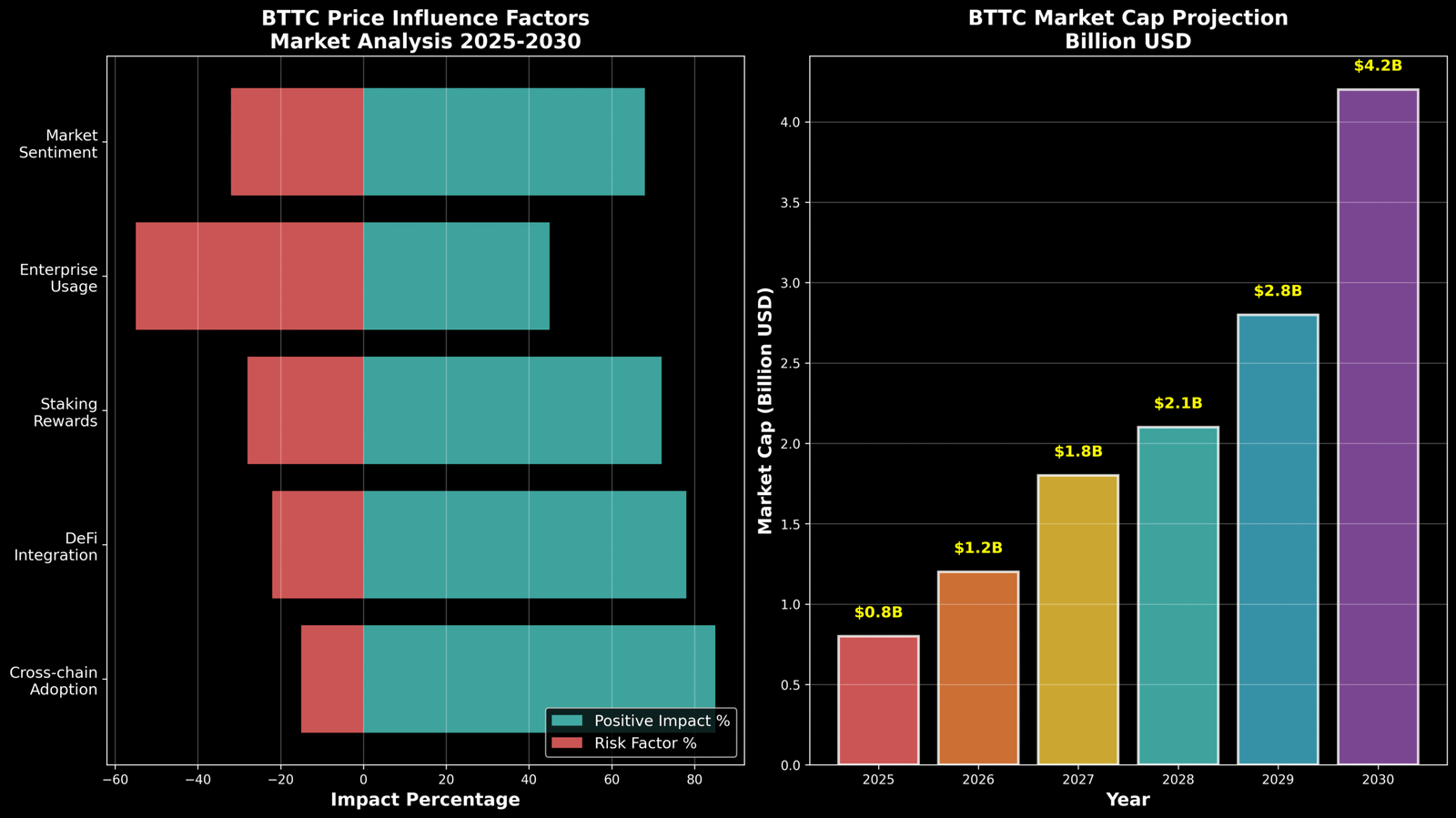 Previsão BitTorrent (BTTC) Para 2030