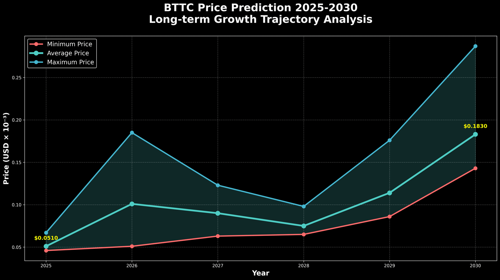 Previsão BitTorrent (BTTC) Para 2030