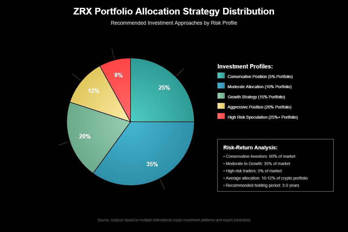 Previsão de Preços 0x Protocol (ZRX) Para 2030 2 Previsão de Preços 0x Protocol (ZRX) Para 2030