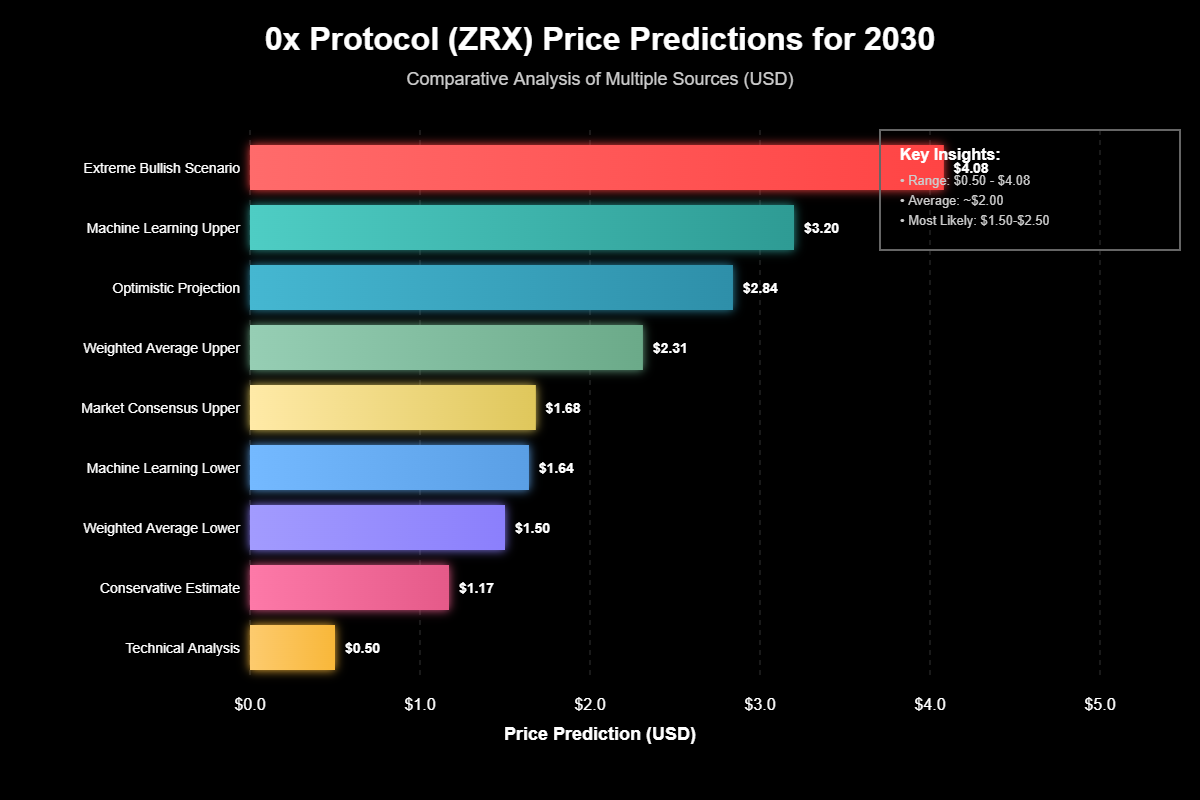Previsão de Preços 0x Protocol (ZRX) Para 2030 1 Previsão de Preços 0x Protocol (ZRX) Para 2030