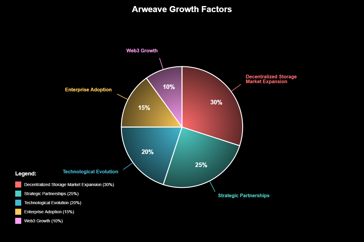 Fatores Impulsionadores do Crescimento
