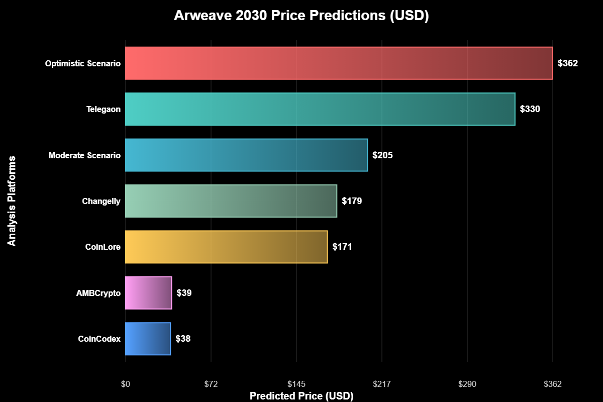 Previsão de Preços Arweave (AR) Para 2030