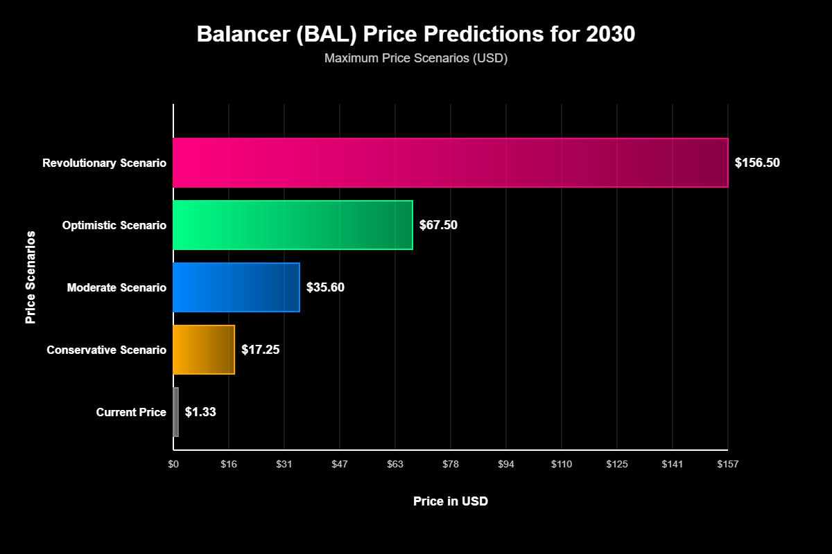 Previsão de Preços Balancer (BAL) Para 2030