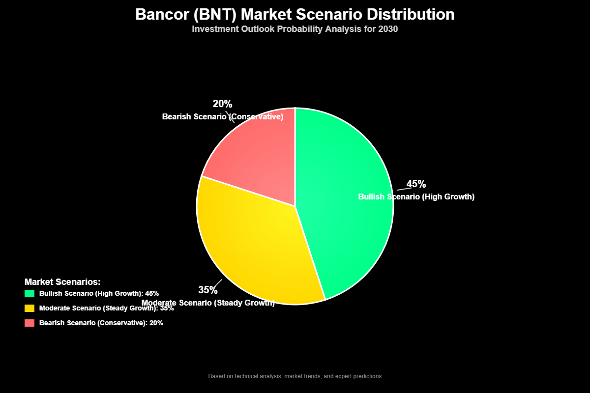 Previsão de Preços Bancor (BNT) Para 2030 2 Tabela Comparativa: Cenários de Previsão Para 2030