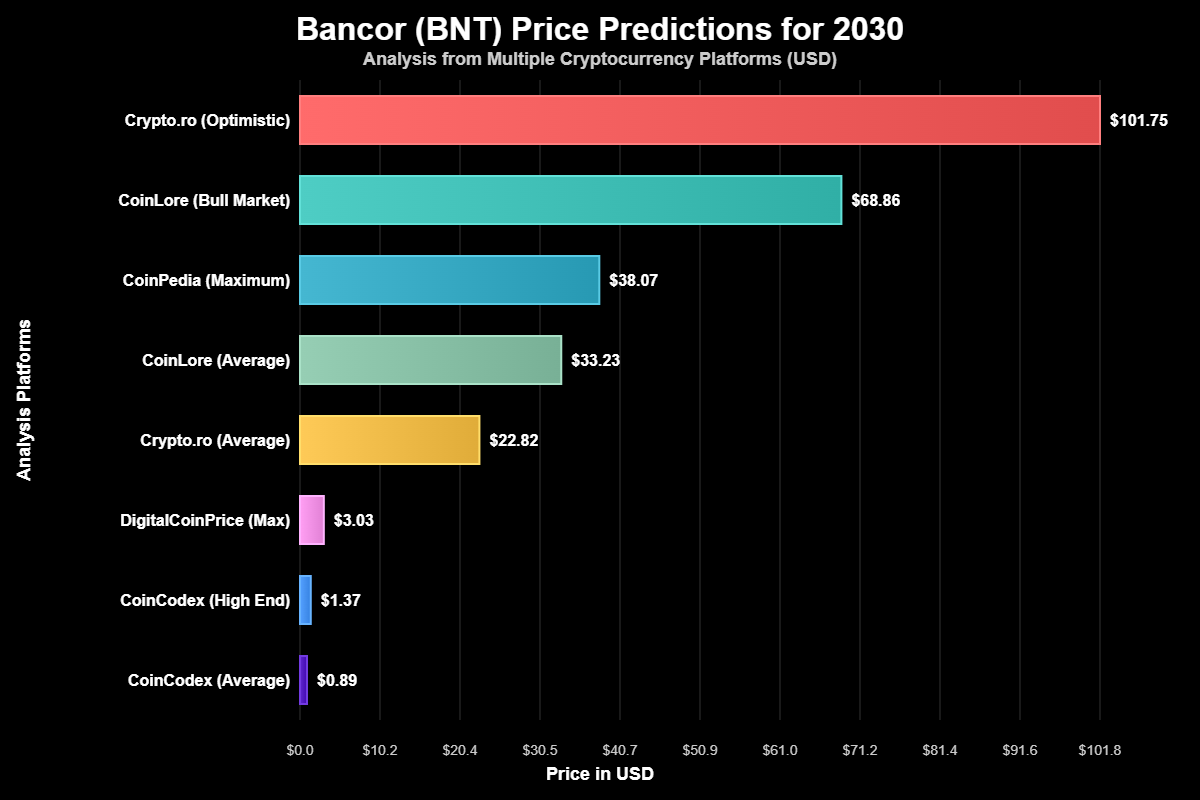 Previsão de Preços Bancor (BNT) Para 2030 1 Cenários de Previsão Para 2030: Análise Multidimensional