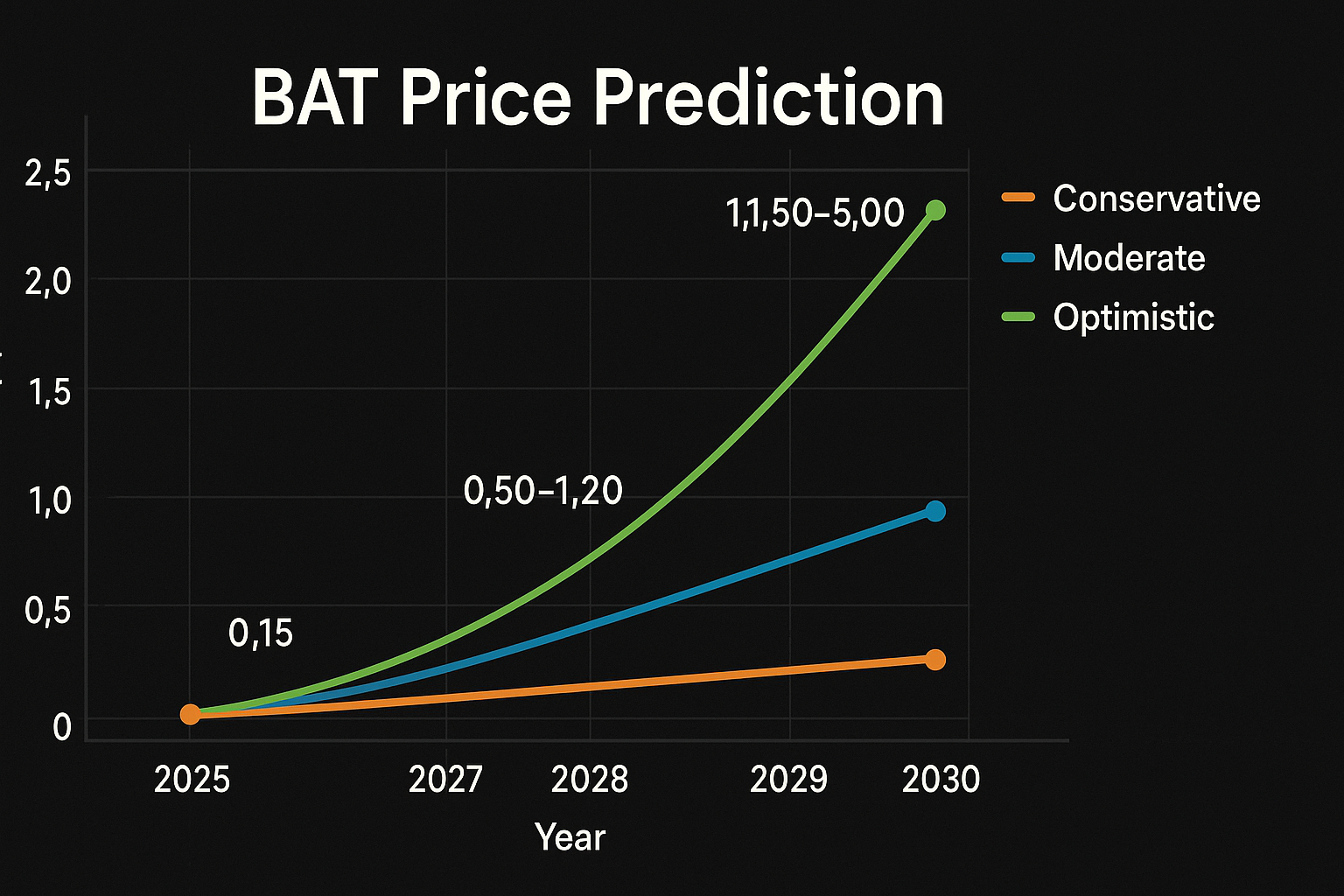 Previsão de Preços Basic Attention Token (BAT) 2030 1 Previsão de Preços Basic Attention Token (BAT) 2030