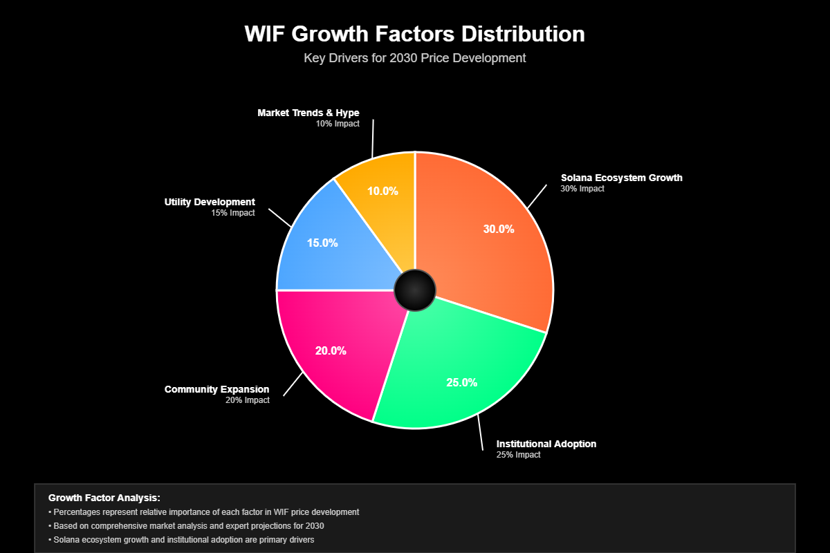 Previsão de Preços Dogwifhat (WIF) Para 2030 2 Previsão de Preços Dogwifhat (WIF) Para 2030