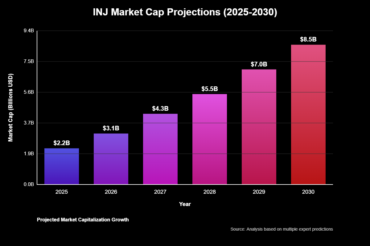 Previsão de Preços Injective (INJ) para 2030 1 Previsão de Preços Injective (INJ) para 2030