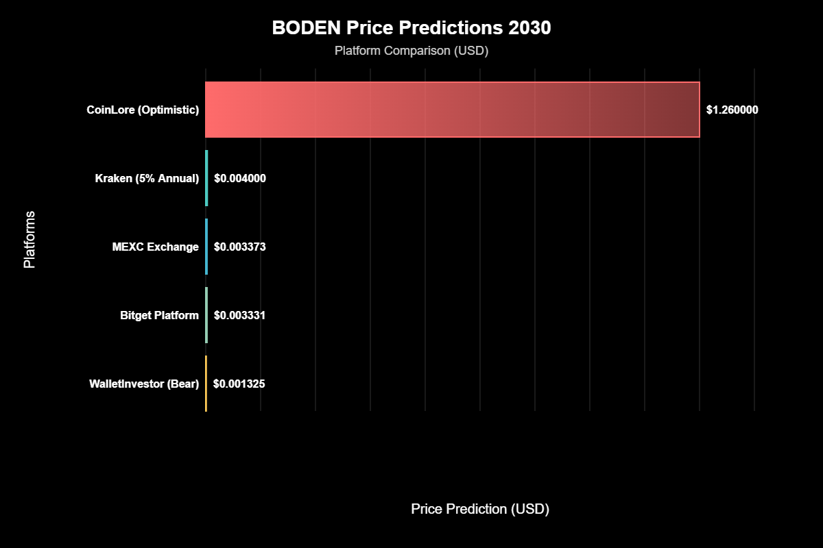 Previsão de Preços Jeo Boden (BODEN) Para 2030 3 Previsão de Preços Jeo Boden (BODEN) Para 2030