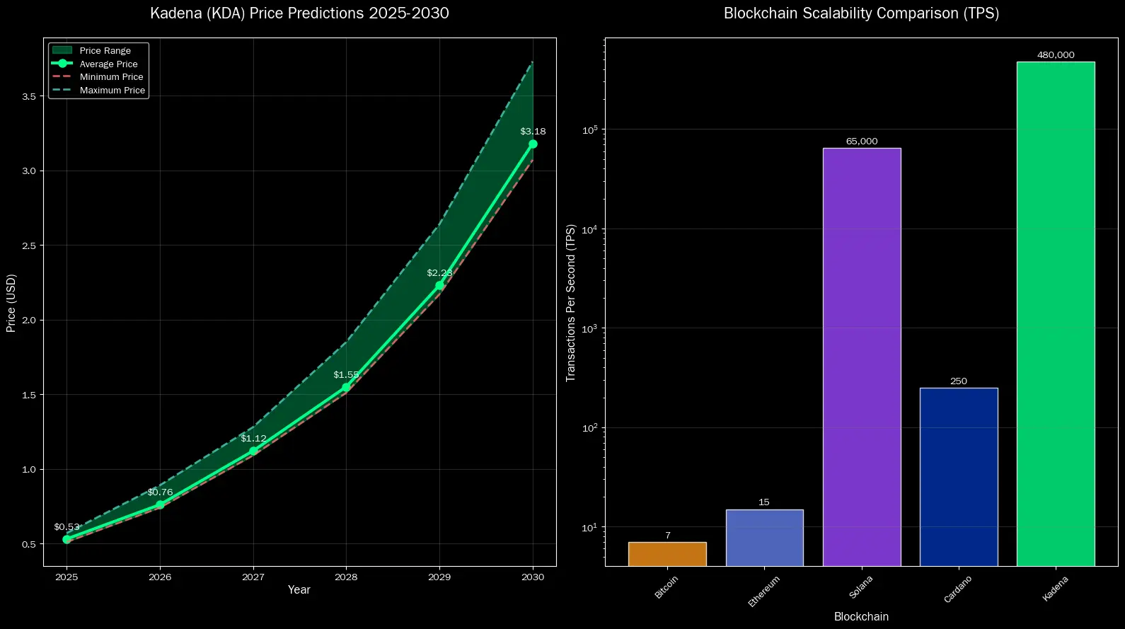 Previsão de Preços Kadena (KDA) para 2030