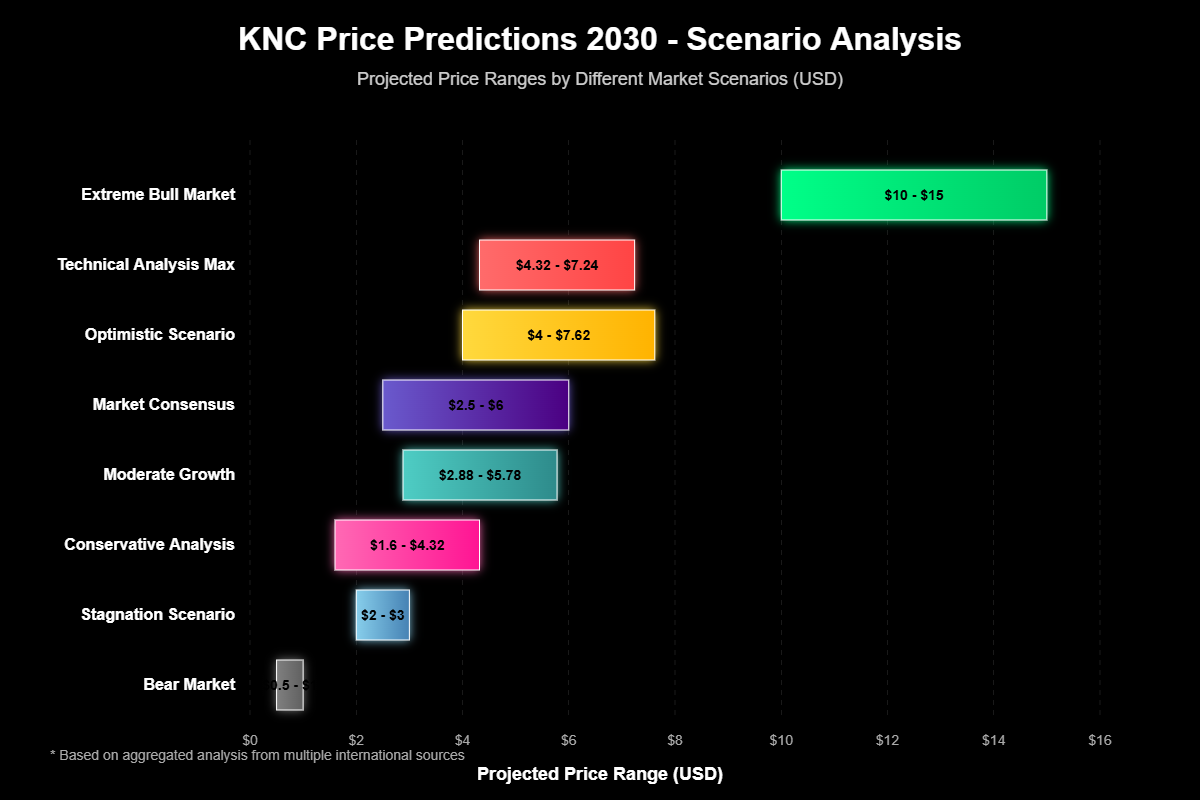 Previsão de Preços Kyber Network Crystal (KNC) Para 2030 1 Previsão de Preços Kyber Network Crystal (KNC) Para 2030