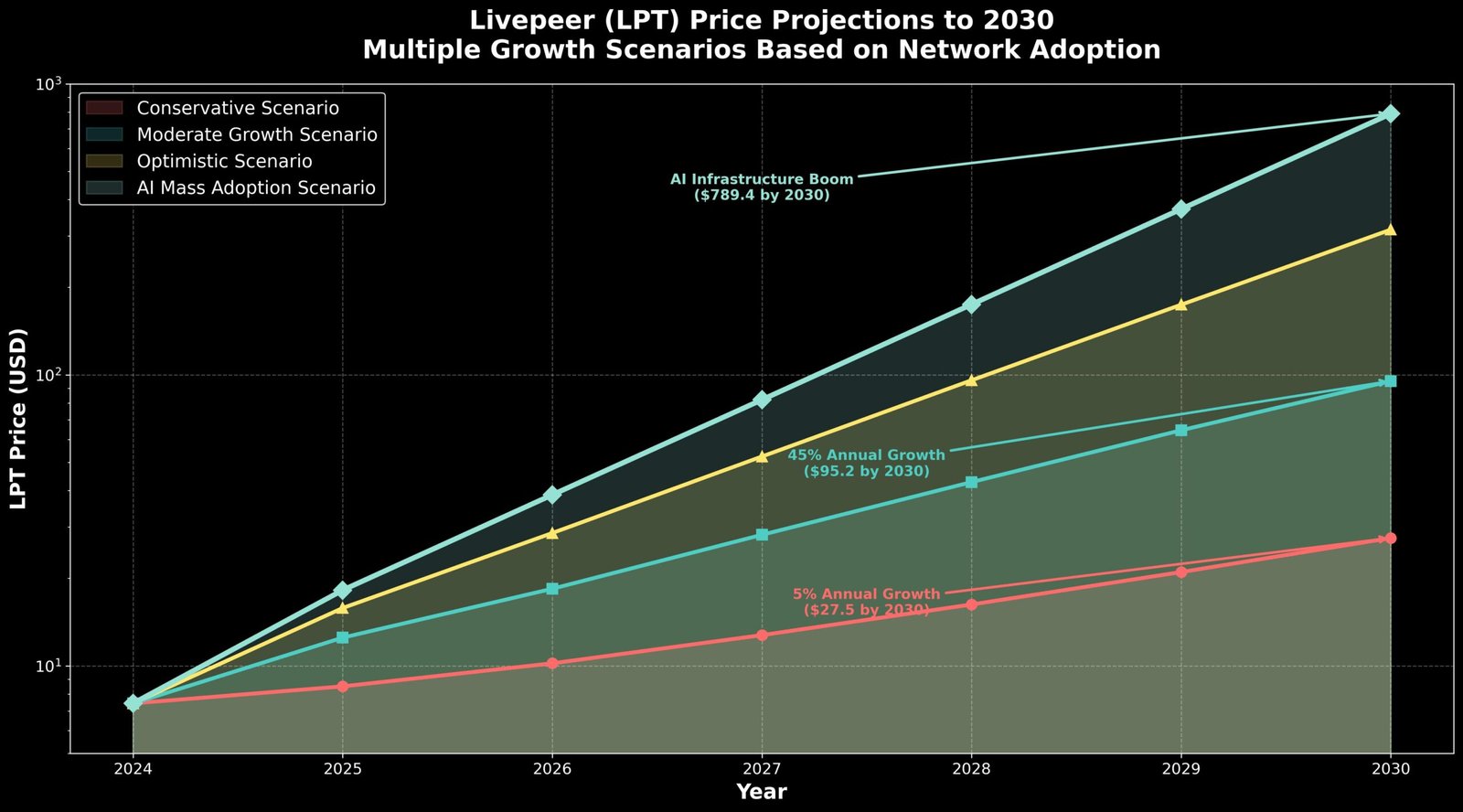 Previsão de Preços Livepeer (LPT) para 2030 3 Previsão de Preços Livepeer (LPT) para 2030