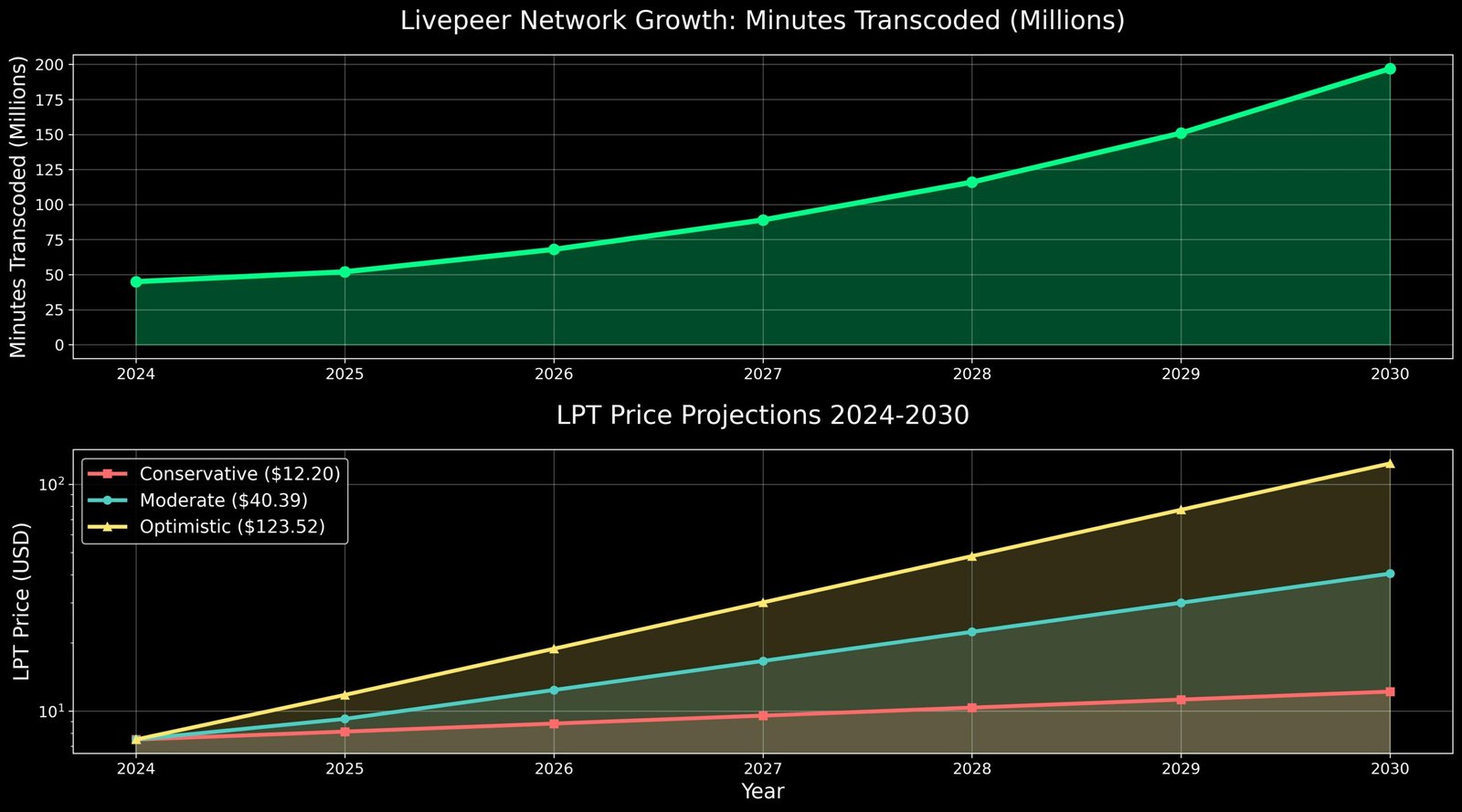 Previsão de Preços Livepeer (LPT) para 2030 1 Previsão de Preços Livepeer (LPT) para 2030