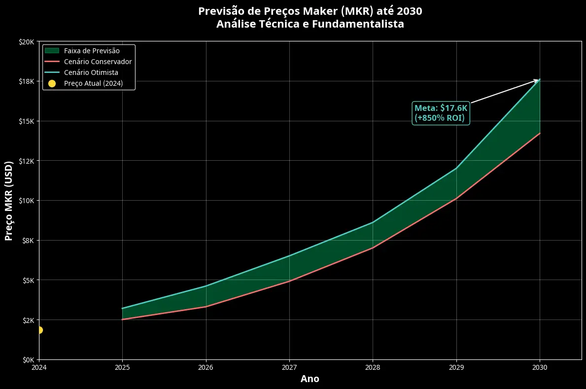 Previsão de Preços Maker (MKR) Para 2030 3 Previsão de Preços Maker (MKR) Para 2030