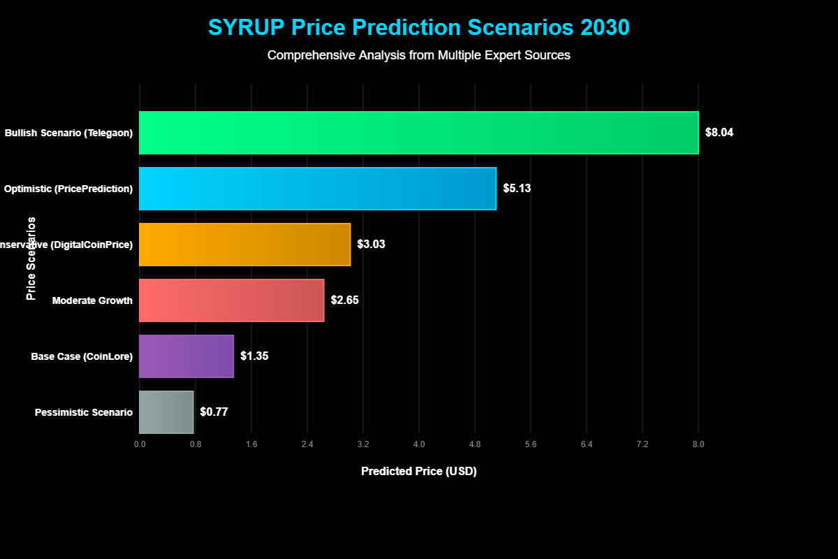 Previsão de Preços Maple Finance SYRUP Para 2030