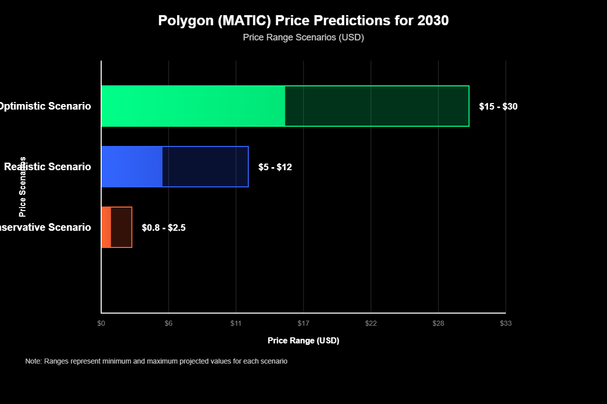 Previsão de Preços Polygon (MATIC) Para 2030