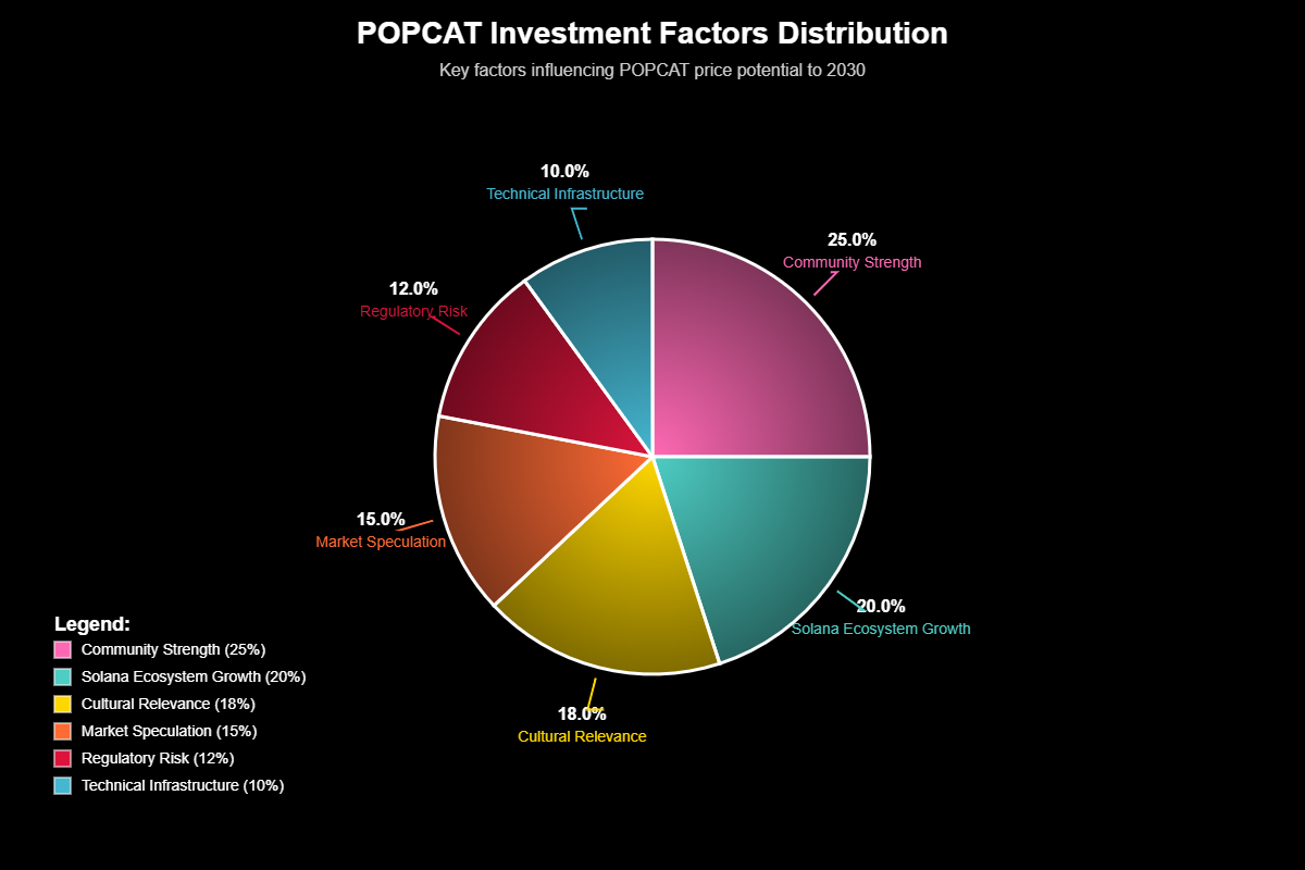 Previsão de Preços Popcat (POPCAT) Para 2030 2 Análise de Prós e Contras: Uma Visão Equilibrada