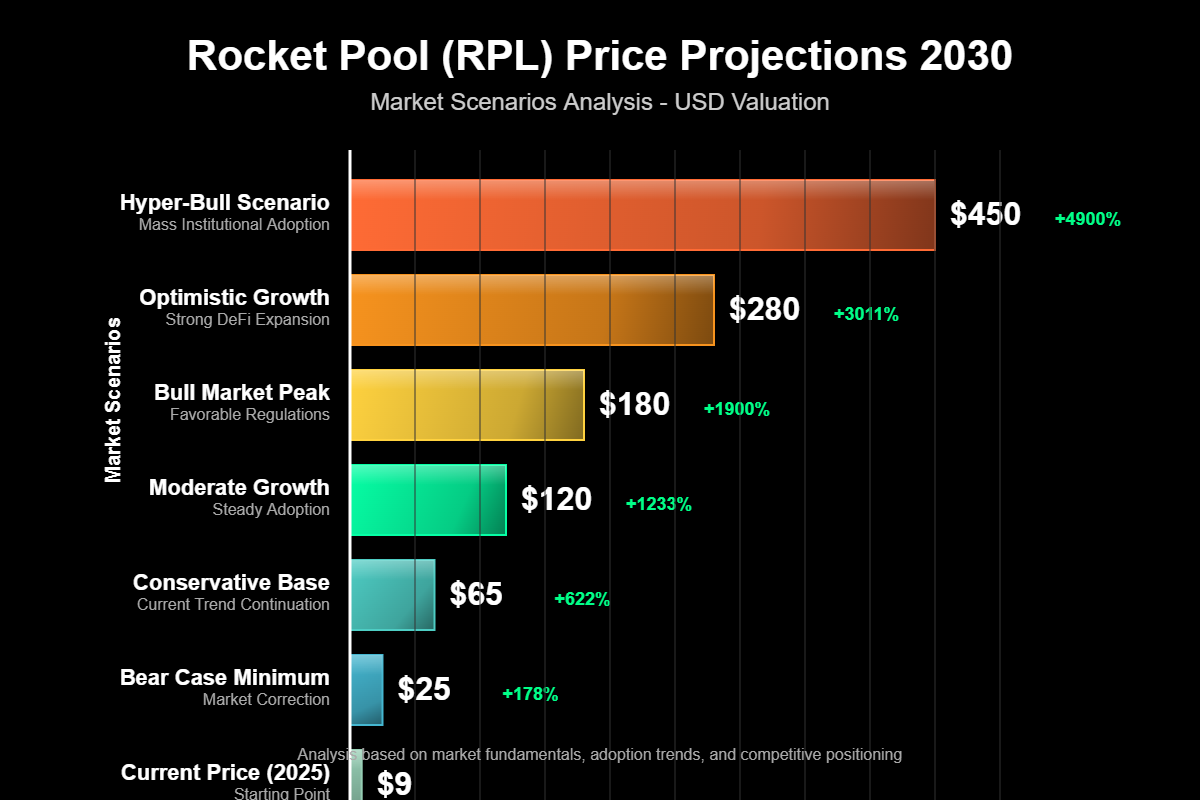 Previsão de Preços Rocket Pool (RPL) Para 2030