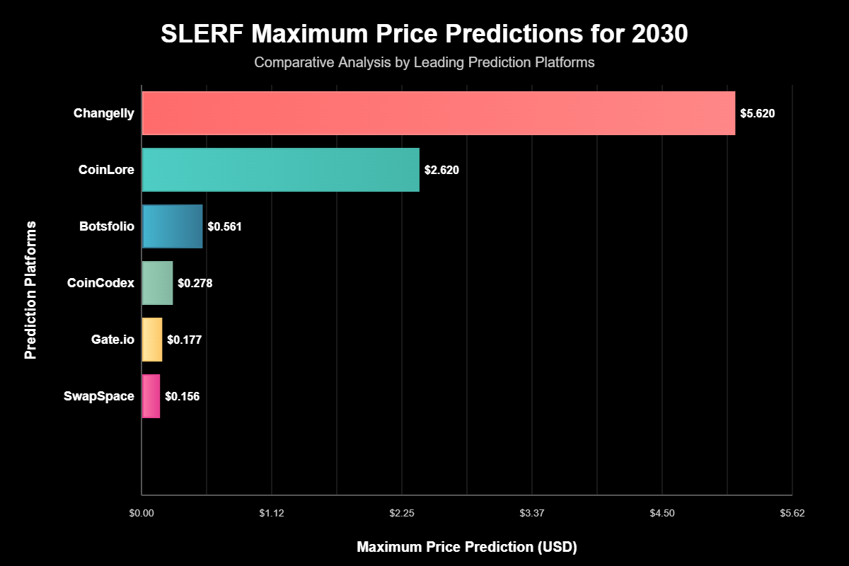 Previsão de Preços SLERF 2030: O Futuro da Moeda Meme Preguiça