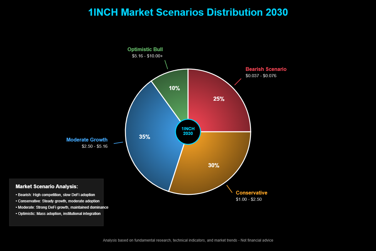 Previsão de Preços de 1inch (1INCH) Para 2030 2 Previsão de Preços de 1inch (1INCH) Para 2030