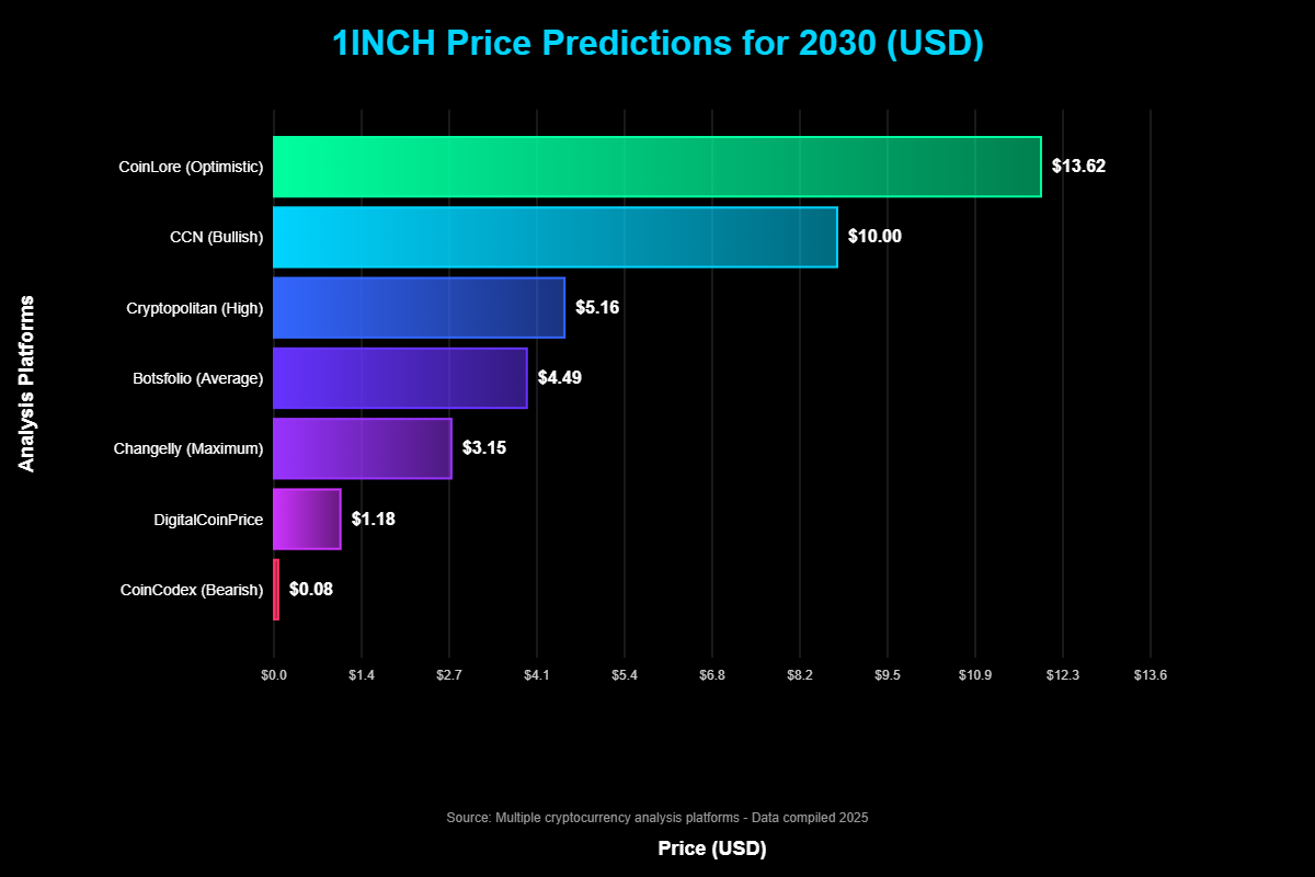 Previsão de Preços de 1inch (1INCH) Para 2030 1 Previsão de Preços de 1inch (1INCH) Para 2030