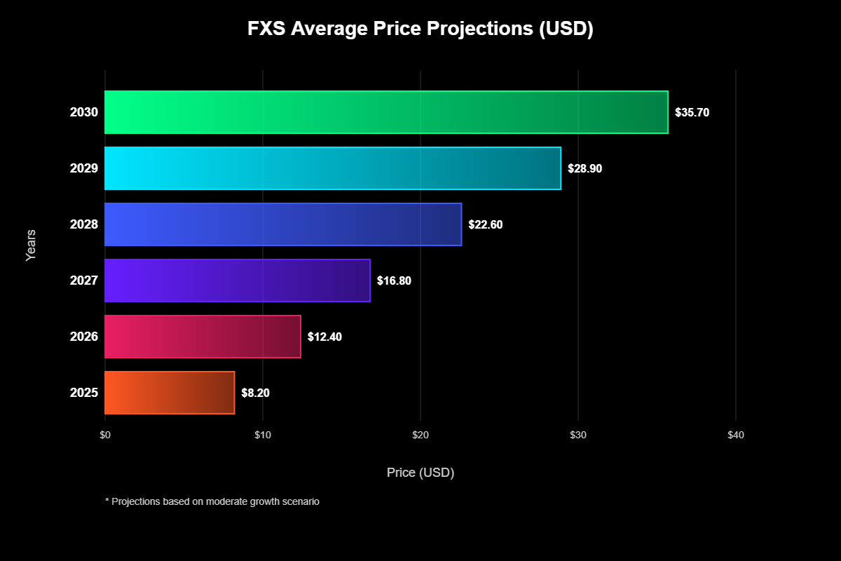Previsão de Preços do Frax Finance (FRAX) Para 2030