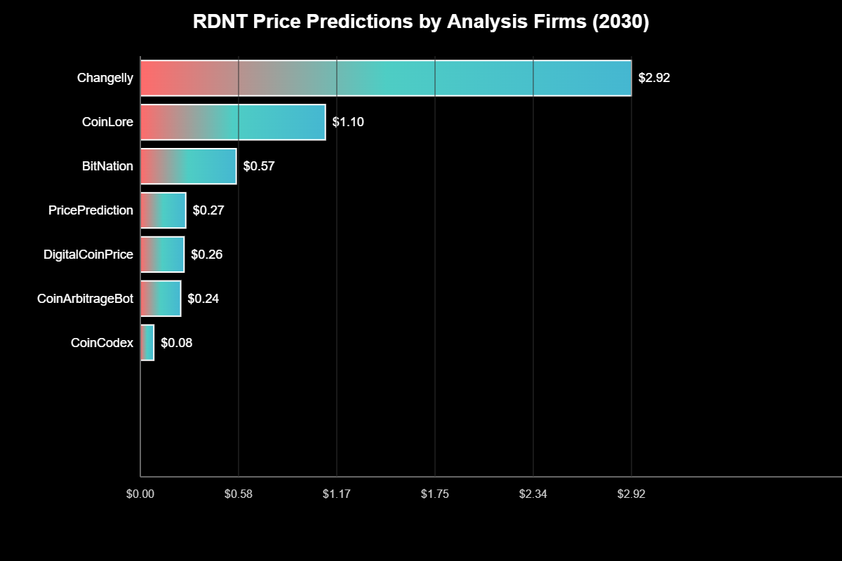 Previsão de preços Radiant Capital RDNT