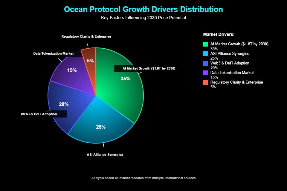 Previsão de Preços Ocean Protocol (OCEAN) Para 2030 2 Catalisadores Fundamentais do Crescimento