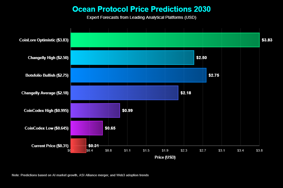 Previsão de Preços Ocean Protocol (OCEAN) Para 2030 1 Análise Técnica e Projeções Detalhadas