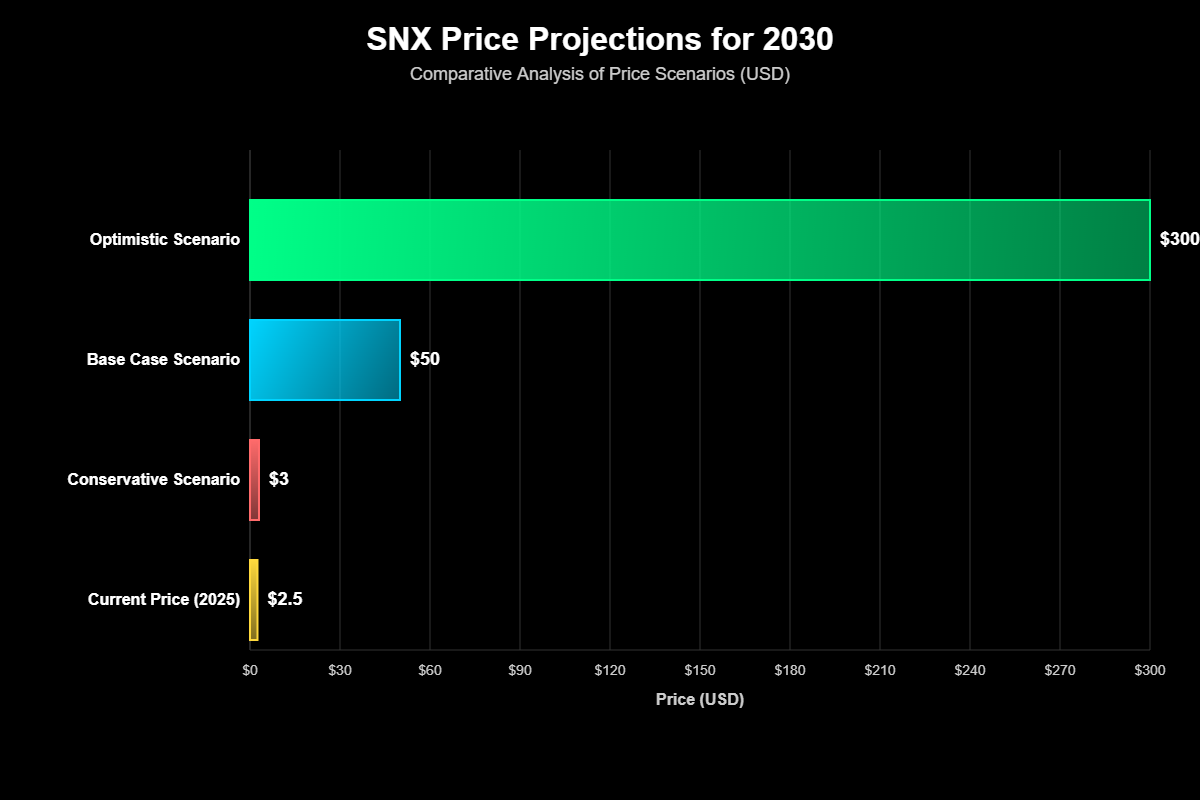 Previsão de Preços Synthetix (SNX) Para 2030 2 Projeção Multicenário - Uma Análise Abrangente para o Preço do SNX em 2030