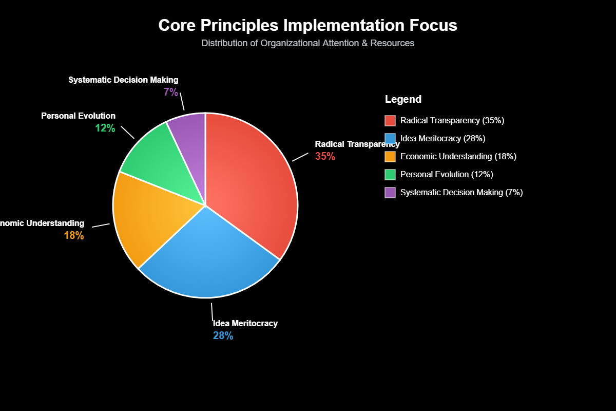 Princípios Ray Dalio: Revolucionando Decisões e Liderança Global 2 Princípios Ray Dalio: Revolucionando Decisões e Liderança Global