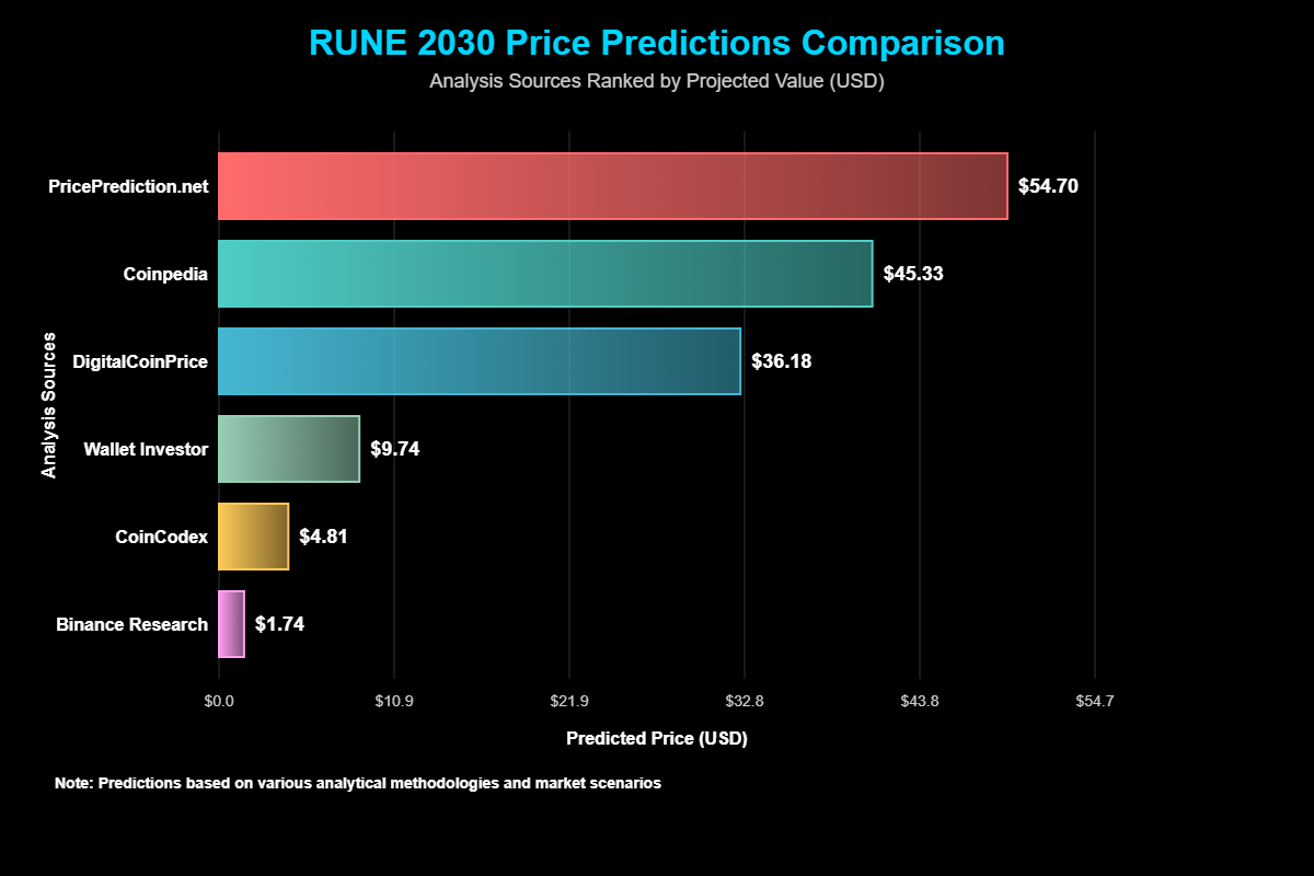 Previsão de Preços Thorchain (RUNE) Para 2030 1 Previsão de Preços Thorchain (RUNE) Para 2030