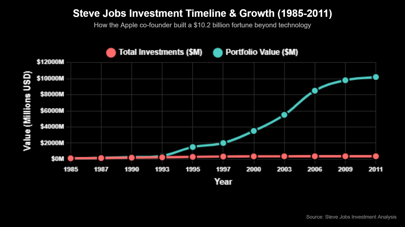 Como Steve Jobs Investiu Seu Dinheiro Fora da Apple