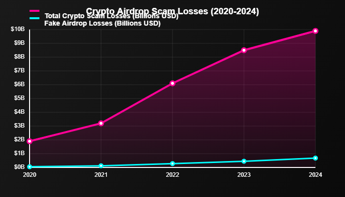 Airdrops sem Golpes: Navege com Segurança