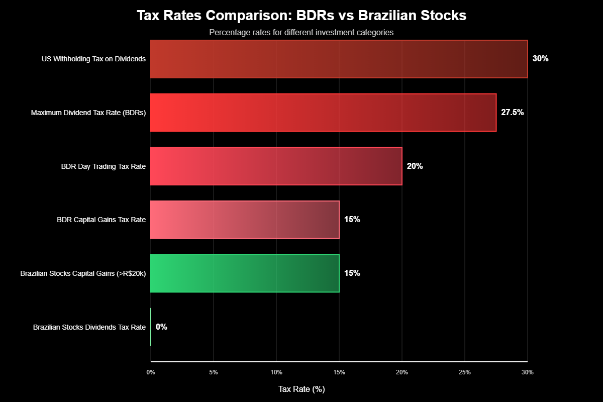 Tributação BDRs: Guia Completo Investimentos Exterior