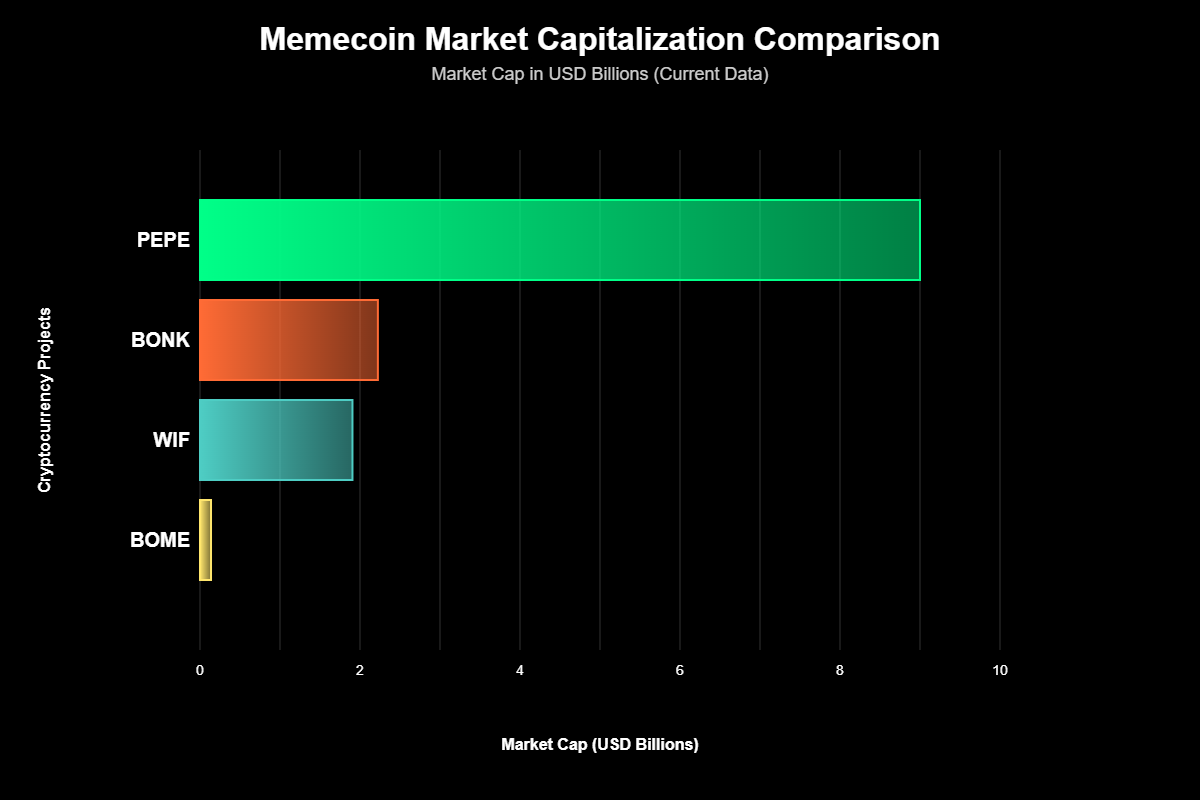 Previsão de Preços Book of Meme (BOME) Para 2030 1 BOME no Contexto do Ecossistema Memecoin