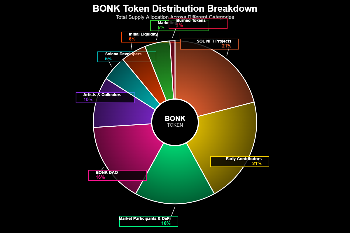 Previsão de Preços Bonk (BONK) para 2030 1 Gráfico mostrando a economia de tokens do BONK