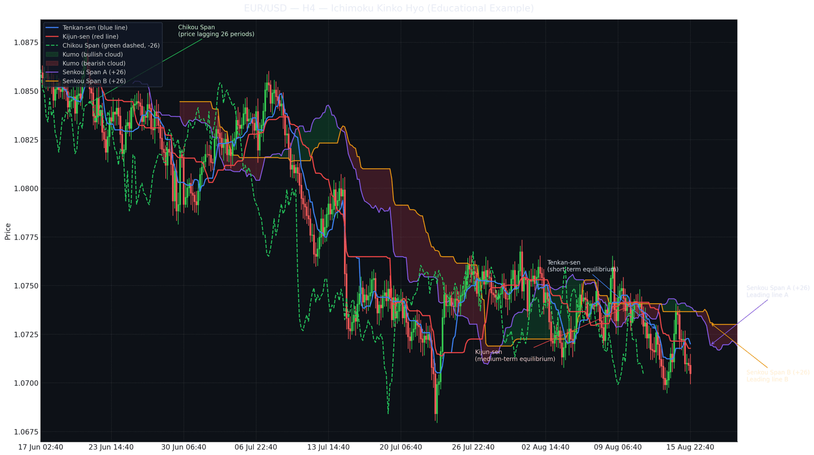 Ichimoku Forex: O Guia Definitivo Para Dominar o Gráfico Único
