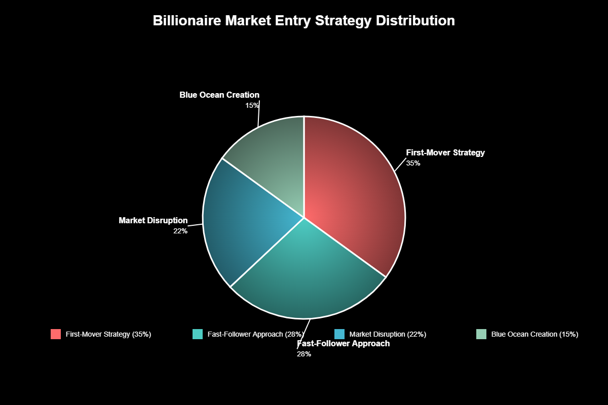 Como Bilionários Identificam Oportunidades Antes de Todos