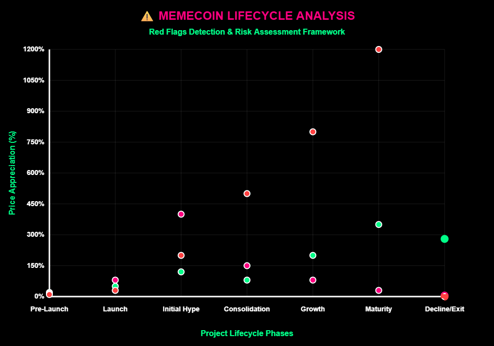 Como Escolher Memecoins Promissoras: Guia Completo