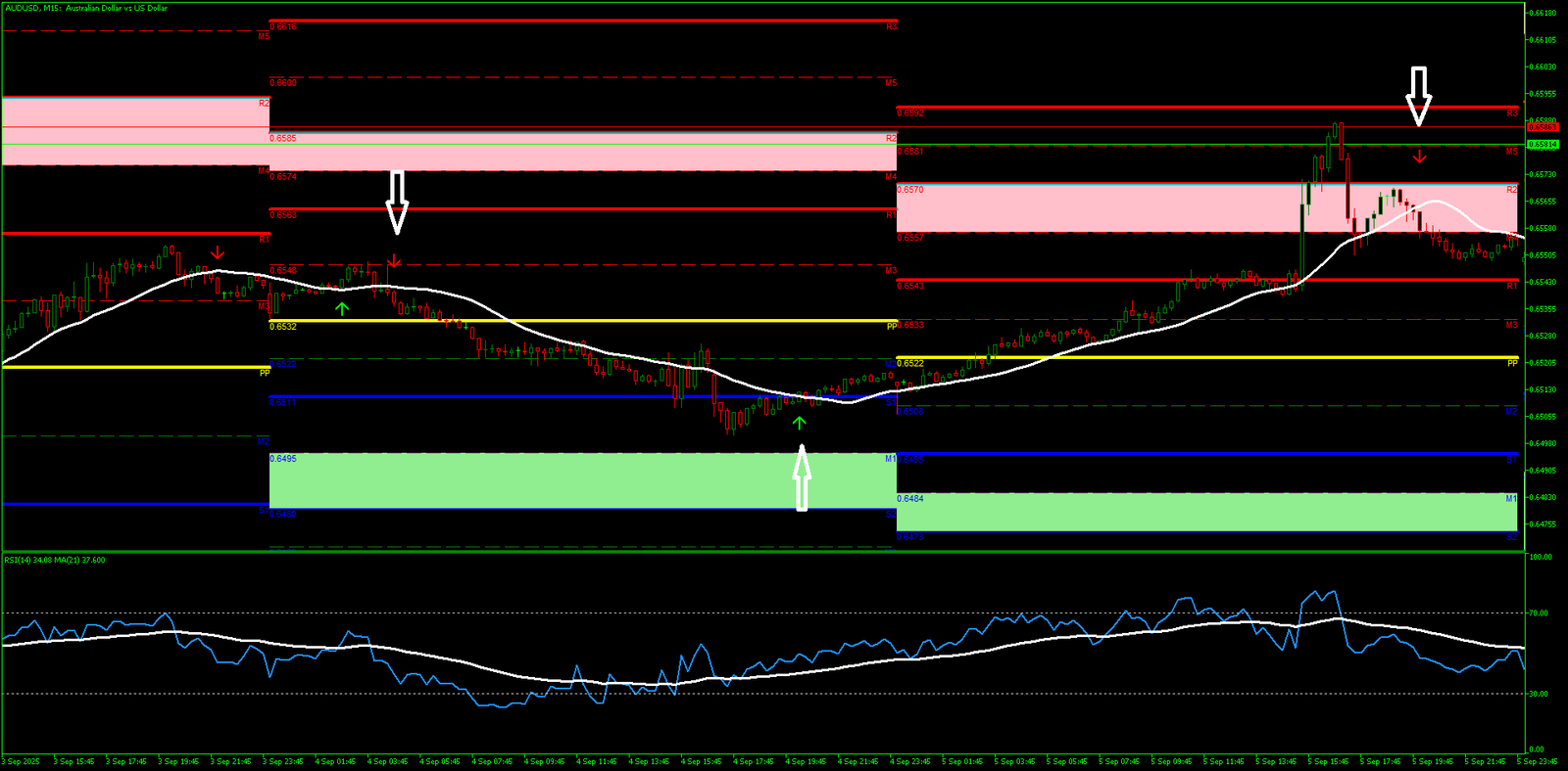 Estratégia RSI Trend Pivot: Alinhando Momento, Tendência e Pivôs