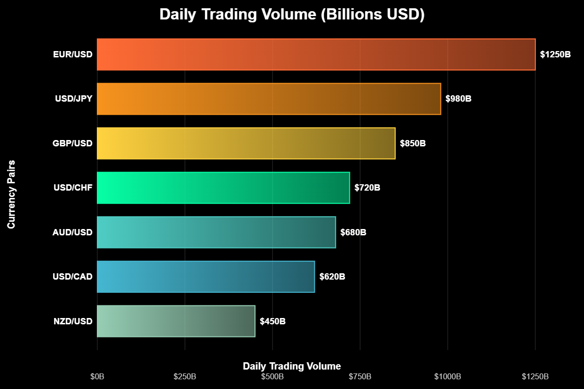 "Os majors incluem combinações como EUR/USD, USD/JPY, GBP/USD, USD/CHF, AUD/USD, USD/CAD e NZD/USD. Cada um desses pares tem características únicas. O USD/JPY, por exemplo, é altamente sensível a mudanças nas taxas de juros do Japão e nos níveis de aversão ao risco global. Já o GBP/USD é conhecido por sua volatilidade, especialmente durante decisões do Banco da Inglaterra ou eventos políticos internos