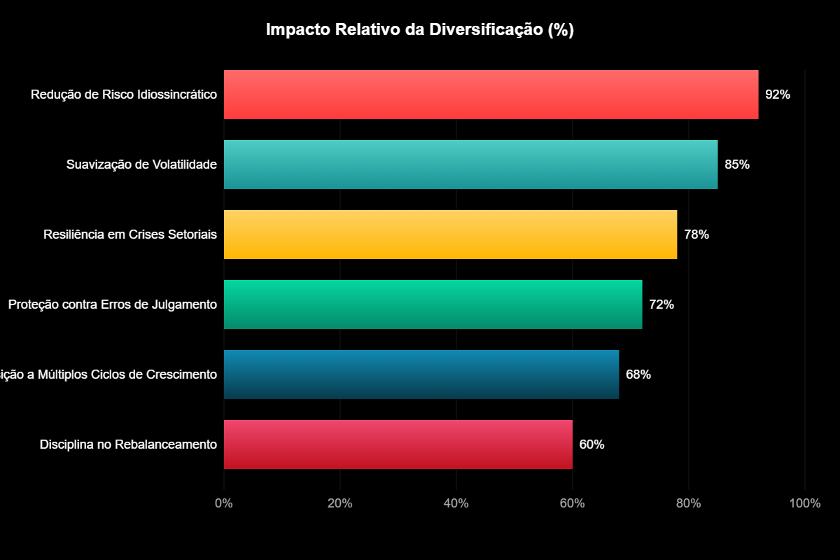 Diversificação de Ativos: Escudo Contra Volatilidade