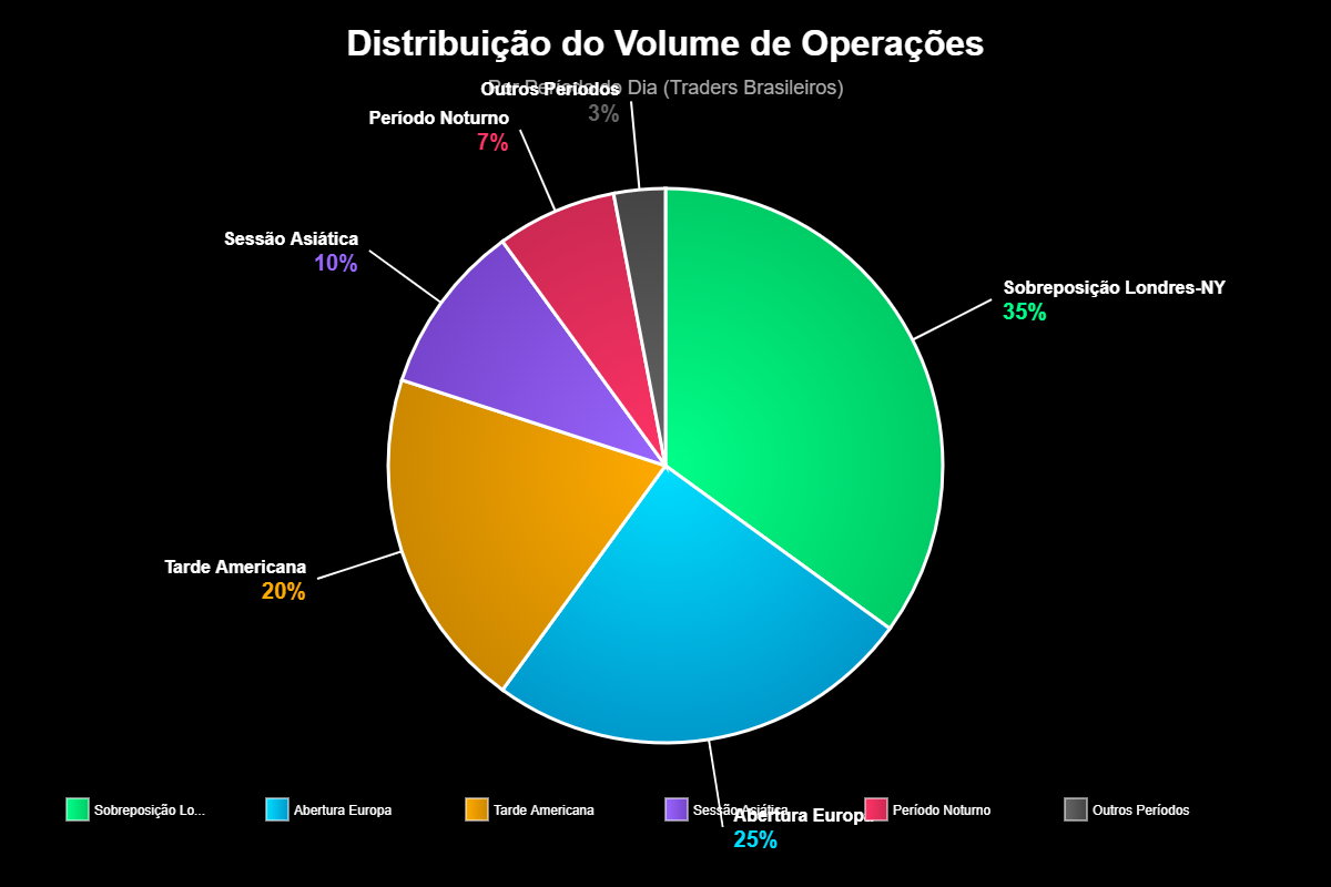 Melhor Horário Para Operar Opções Binárias no Brasil
