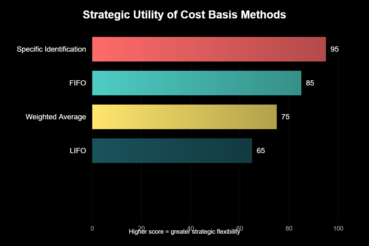 Gráfico de barras horizontais comparando a utilidade estratégica dos métodos contábeis para cálculo de custo médio de ações: Identificação Específica (95), FIFO (85), Média Ponderada (75) e LIFO (65) em uma escala de 0 a 100, com destaque para maior flexibilidade tributária e controle operacional.