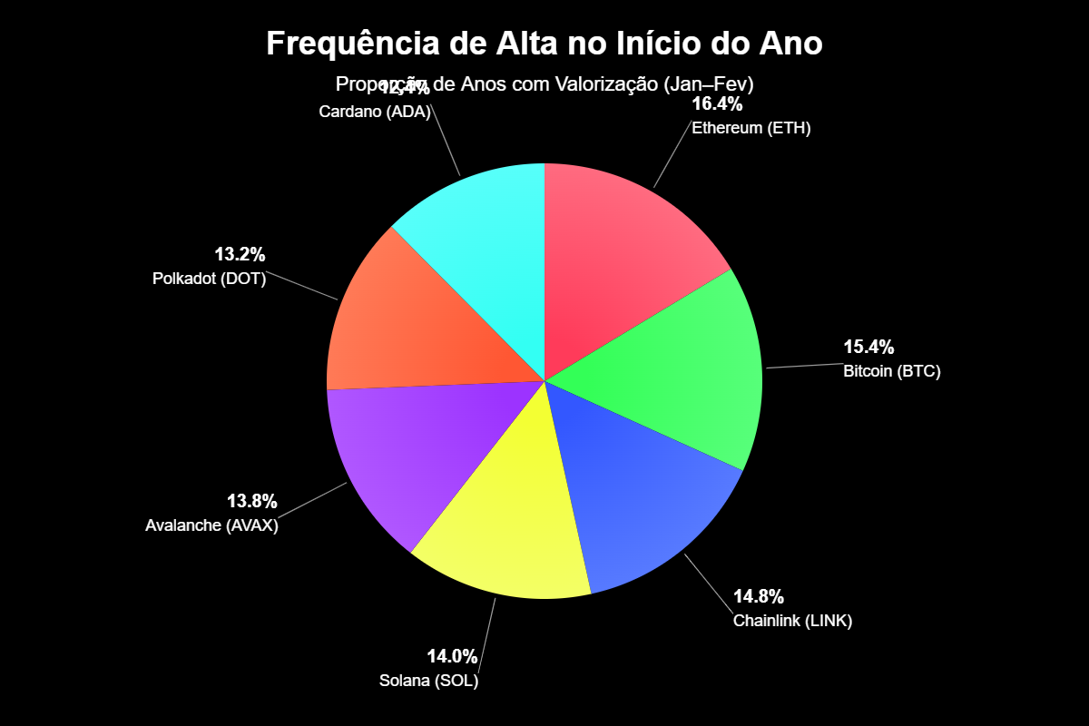 Criptomoedas Que Mais Valorizam no Início do Ano Criptomoedas Que Mais Valorizam no Início do Ano
